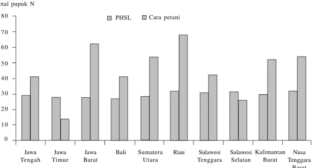 Gambar  2.     Persentase  total  pupuk  N  yang  diberikan  petani  sebagai  pupuk  dasar  pada  0-20  hari  setelah  tanam,  n  =  501  (Buresh et  al