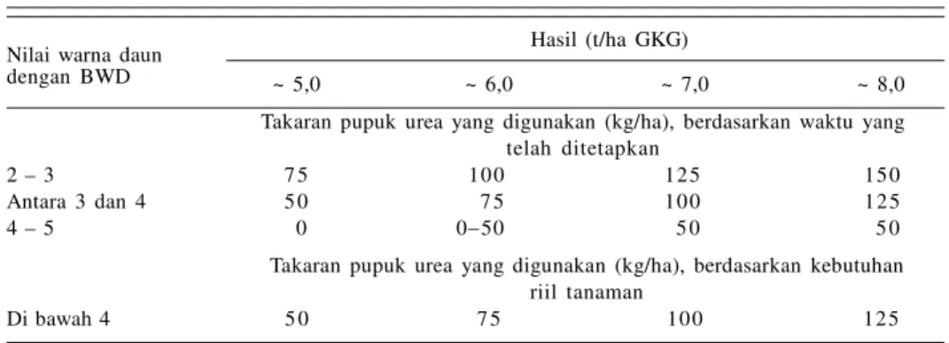 Tabel  3.    Takaran  pupuk  urea  sesuai  dengan  nilai  warna  daun  pada  BWD  berdasarkan waktu  yang  telah  ditetapkan  dan  kebutuhan  riil  tanaman.