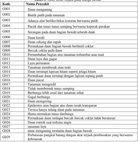 Tabel 3. Tabel Kode Gejala pada Bunga Krisan  Kode  Nama Penyakit 