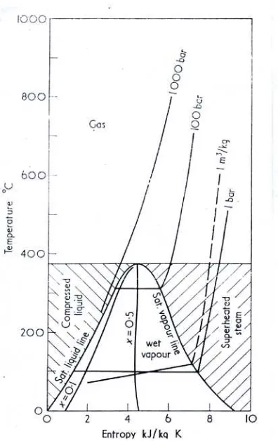 Gambar 2.1. Diagram p-h ( pressure - enthalpy ) 