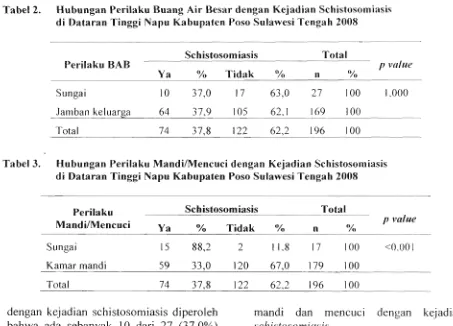 Tabel 2. Hubungan Perilaku Buang Air Besar dengan Kejadian Schistosomiasis di Dataran Tinggi Napu Kabupaten Poso Sulawesi Tengah 2008 