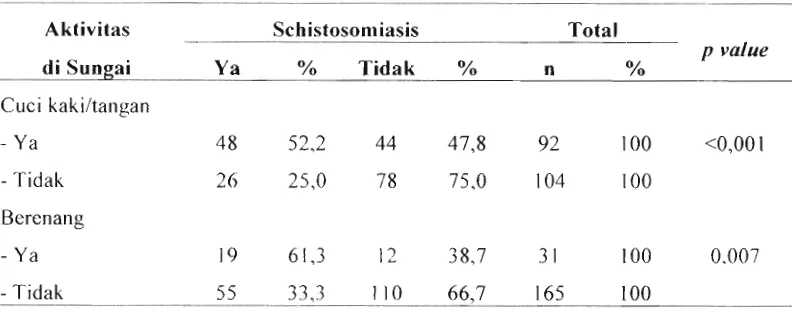 Tabel 4. Hubungan Bepergian ke Daerah Fokus dengan Kejadian Schistosominsis di Dataran Tinggi Napu Kabupaten Poso Sulawesi Tengah 2008 