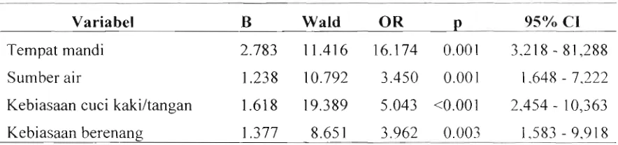 Tabel 7. Hasil Analisis Regresi Logistik Tahap I terhadap Variabel yang Berhubungan dengan Kejadian Schistosomiasis 