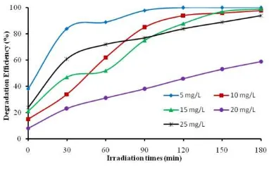 Figure 8 Effect of intial dye concentration on the degradation efficiency of IC over TiO2/α-Fe2O3 composite