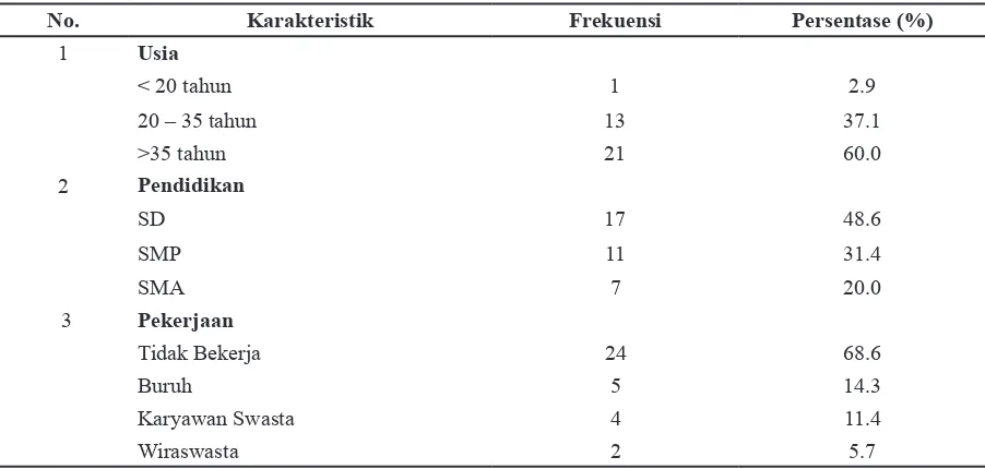 Tabel 1 Distribusi Frekuensi Karakteristik Keluarga yang Memiliki Anak Korban  Kekerasan Seksual di Kota Sukabumi Tahun 2015 (n = 35) 