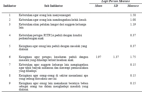 Tabel 2 Perbedaan Kebutuhan Keluarga yang Memiliki Anak Korban Kekerasan  Seksual terhadap Indikator Dukungan Emosional di Kota Sukabumi (n = 35) 