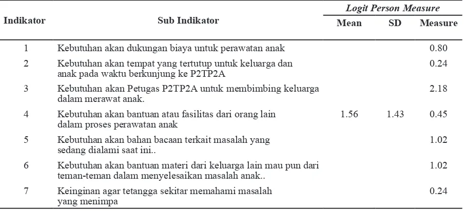 Tabel 3 Perbedaan Kebutuhan Keluarga yang Memiliki Anak Korban Kekerasan  Seksual terhadap Indikator Dukungan Penghargaan di Kota Sukabumi (n = 35) 