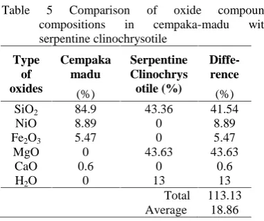 Table 5 compositions 