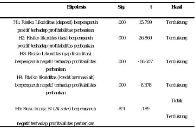 Tabel 7 Hasil Uji Hipotesis kelima (H5)   