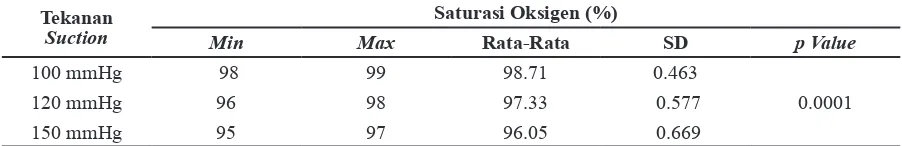Tabel 2  Nilai Saturasi Oksigen Sebelum dan Setelah Suctioning  dengan Tekanan 100 mmHg,  120 mmHg dan 150 mmHg di Ruang NCCU 2013