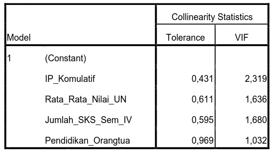 Tabel 4.1. Collinearity Statistic 