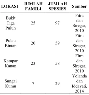 Tabel 2. Data Jumlah Famili dan Spesies Ikan di Riau LOKASI JUMLAH FAMILI JUMLAHSPESIES Sumber Bukit Tiga Puluh 25 97 Fitradan Siregar, 2010 Pulau Bintan 20 59 Fitradan Siregar, 2010 Kampar Kanan 23 58 Fitradan Siregar, 2010 Sungai Kumu 7 29 Yolandadan Idd