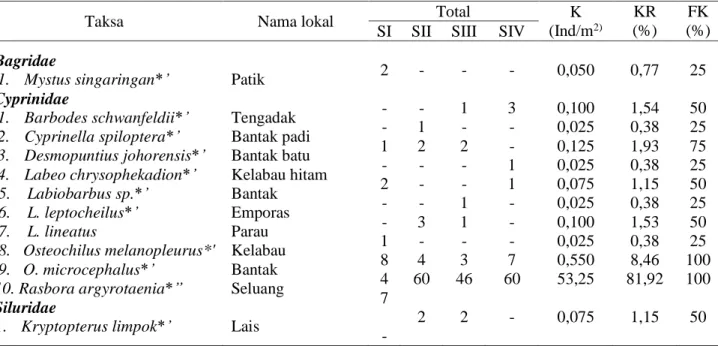 Tabel 2. Komposisi jenis ikan yang terdapat pada hilir Sungai Sekadau Kabupaten Sekadau 