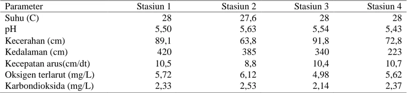 Gambar 2 Hasil Principal Components Analysis (PCA) 