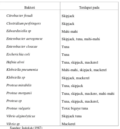 Tabel 3 Bakteri penghasil histamin yang terdapat pada ikan laut