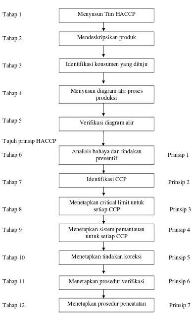 Gambar 1 Peta alir tahap aplikasi HACCP (Codex Alimentarius Comission, 2004)