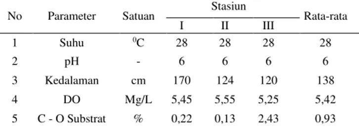 Tabel  1.  Parameter  Fisika  dan  Kimia  di  3  Stasiun  Penelitian. 
