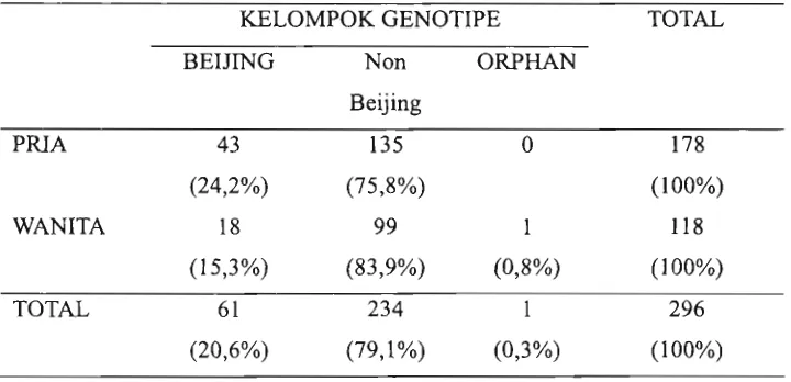 Tabel 8. Hasil Analisis hubungan antara Jenis Kelamin dengan Kelompok Genotipe 