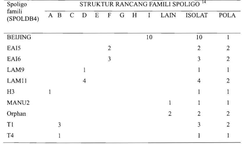 Tabel 2. Diversitas Spoligotipe dan Struktur Rancang Famili Spoligo di Kota Palembang 