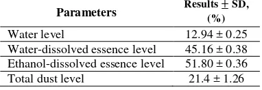 Table 2 Extract characterization results. 