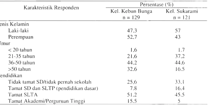 Tabel 2. Karakteristik Responden di Kelurahan Kebun Bunga dan Kelurahan Sukarami Kecamatan Sukarami Kota Palembang Tahun 2009 