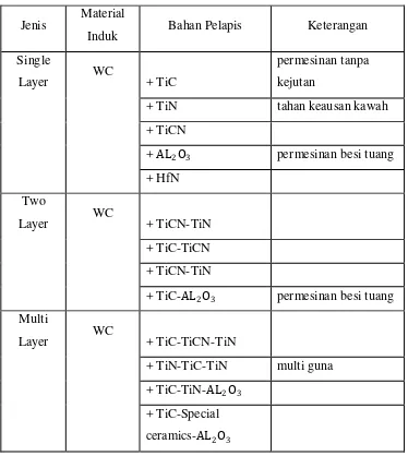 Tabel 2.1 Jenis Karbida Lapis (Coated Cemented Carbides) 