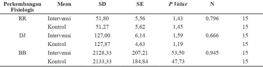 Tabel 1 Perbedaan Perkembangan Fisiologis (Suhu) Bayi BBLR sebelum (Pre) pada Kelompok   Intervensi dan Kontrol di RSUD Soreang Tahun 2015