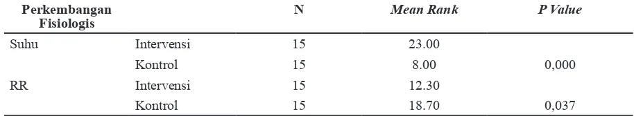 Tabel 3 Perbedaan Perkembangan Fisiologis (Suhu dan RR) Bayi BBLR Setelah Perawatan  (Post) pada Kelompok Intervensi dan Kontrol di RSUD Soreang Tahun 2015