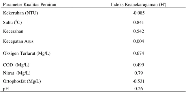 Tabel 7. Nilai analisis korelasi antara H’ terhadap parameter kualitas air 