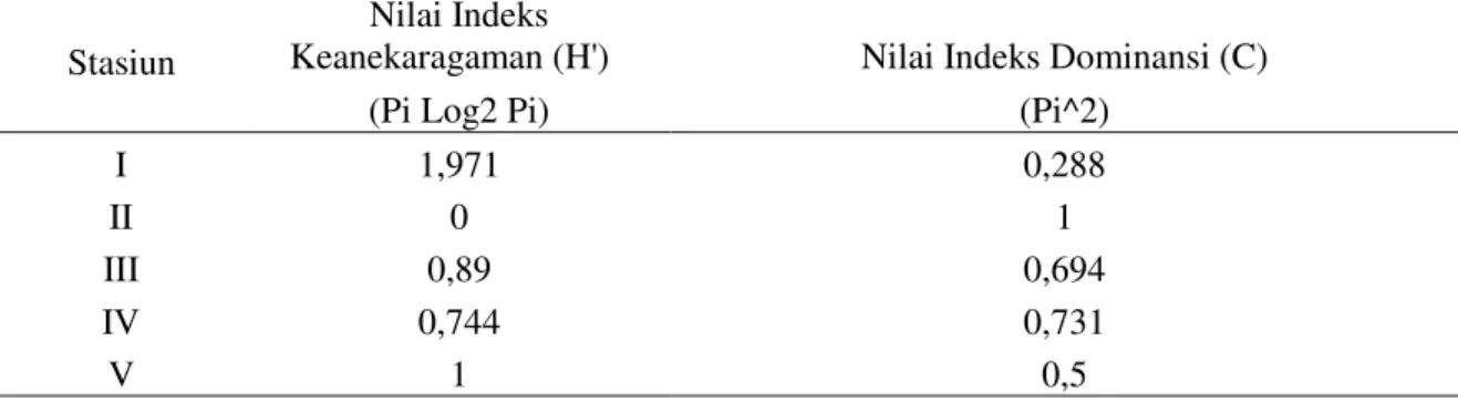 Tabel  3  Nilai  Indeks  Keragaman  (H'),  Nilai  Indeks  Dominansi  (C)  Dan  Nilai  Indeks  Pada  Masing-Masing Stasiun  