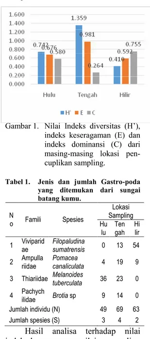 Gambar 1. Nilai Indeks diversitas (H’), indeks keseragaman (E) dan indeks dominansi (C) dari masing-masing lokasi  pen-cuplikan sampling.