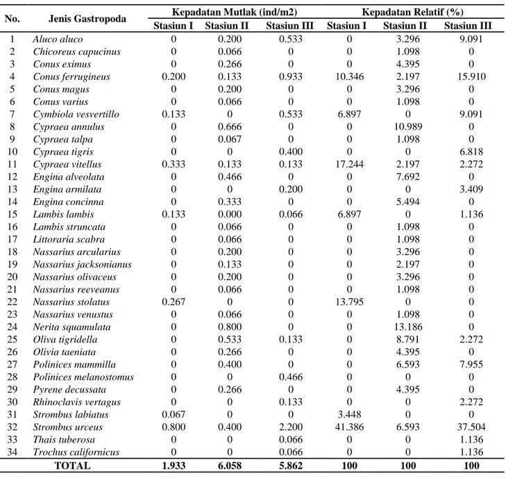 Tabel 2. Nilai Kepadatan Mutlak (Individu/m 2 ) dan Kepadatan Relatif (%) Jenis Gastropoda  setiap  Stasiun  Penelitian  di  Padang  Lamun  Perairan  Balangdatu  Pulau  Tanakeke,  Kabupaten Takalar