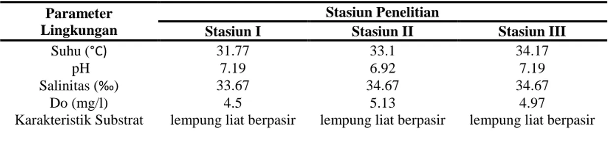 Tabel 5. Hasil Pengukuran Parameter  Lingkungan setiap Stasiun Penelitian di Padang Lamun  Perairan Balangdatu Pulau Tanakakeke Kabupaten Takalar