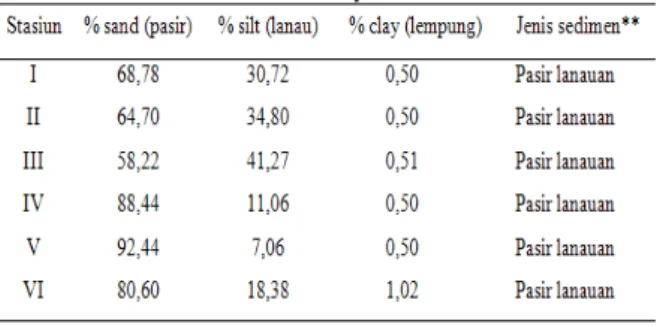 Tabel  5.    Terkstur  Substrat  Dasar  Pada  Setiap Stasiun  