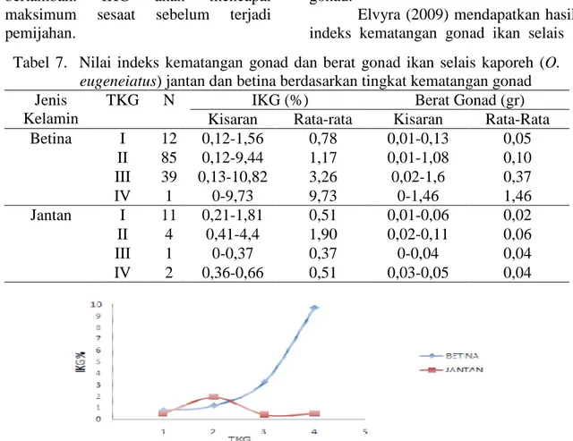 Tabel  7.    Nilai  indeks  kematangan  gonad  dan  berat  gonad  ikan  selais  kaporeh  (