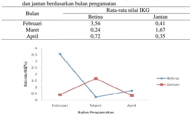 Tabel 8. Nilai indeks kematangan gonad ikan selais kaporeh ( dan jantan berdasarkan bulan pengamatan