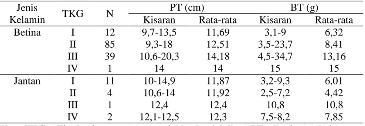 Tabel  4.  Ukuran  panjang  total  (PT)  dan  berat  tubuh  (BT)  ikan  selais  kaporeh  (O