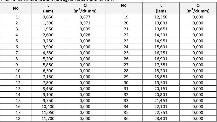 Tabel 4. Absis dan ordinat hidrograf satuan sintetik SCS 