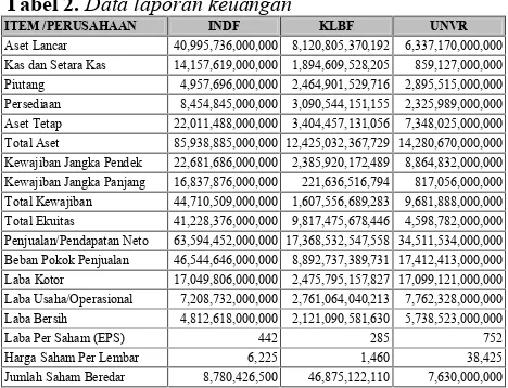 Tabel 2. Data laporan keuangan