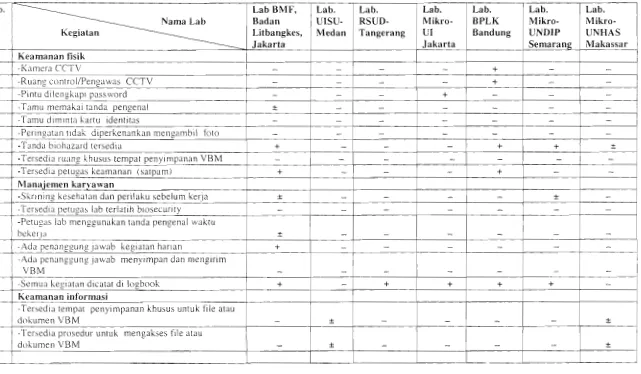 Tabel 1. Hasil Risk Assessment di Satu Laboratorium Rujukan Nasional , Lima Laboratorium Rujukan Regional dan Satu Rumah 