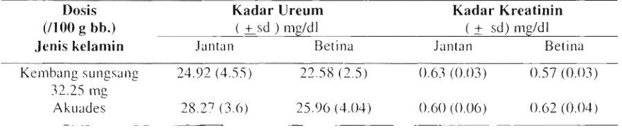 Tabel 4. Nilai Rata-Rata Normal Kadar Ureum dan Kreatinin Tikus Jantan dan Betina 