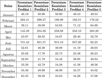 Gambar 6. Rata-rata persentase kesalahan  Prediksi 1 sampai dengan 5   (Sumber : Pengolahan data)