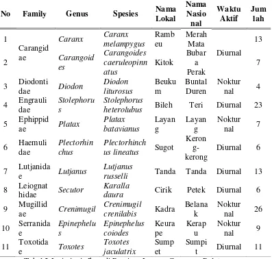 Tabel 2 Jenis-jenis Ikan di Perairan Laguna Gampong Pulot 