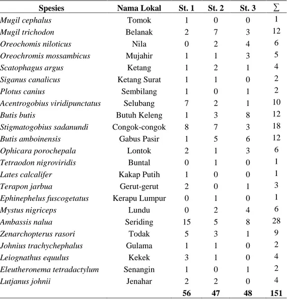 Tabel 1. Komposisi Jenis Ikan Yang Tertangkap Selama Penelitian 