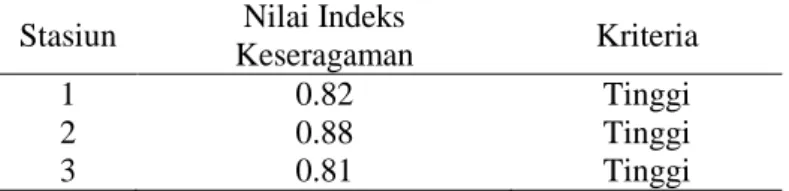 Tabel 3. Indeks Keseragaman Ikan Di Sungai Belawan  Stasiun  Nilai Indeks 