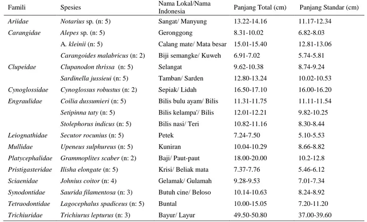 Tabel 2. Karakter Morfometri dan Frekuensi Kehadiran (FK) Jenis Ikan yang Ditemukan di Estuari  Sungai    Tanjung Belimbing 