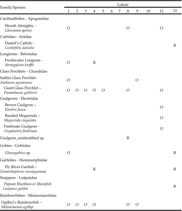Tabel 1. Ringkasan jenis-jenis ikan Sistem Sungai Siret dan Sistem Sungai Vriendschap, Asmat, Papua  Famili/Spesies  Lokasi  1  2  3  4  5  6  7  8  9  10  11  12  Cardinalfishes - Apogonidae                                            Mouth Almighty -     