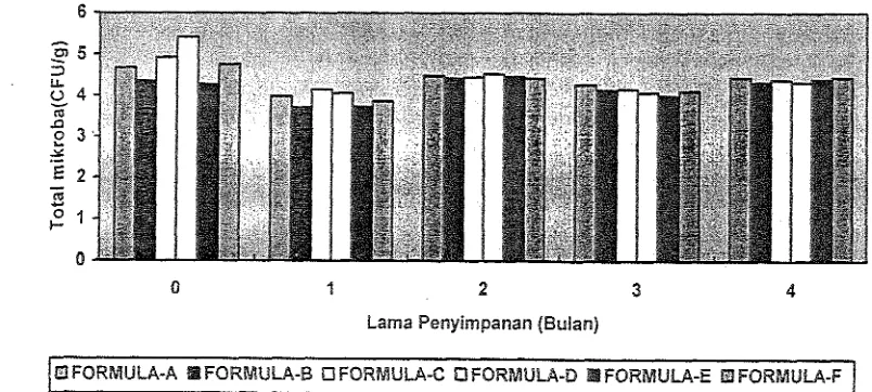 gambar: Formula-A=AKM+i 5% DKM, Formula-B= 