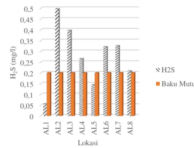 Gambar 4. Hasil analisis nitrat 