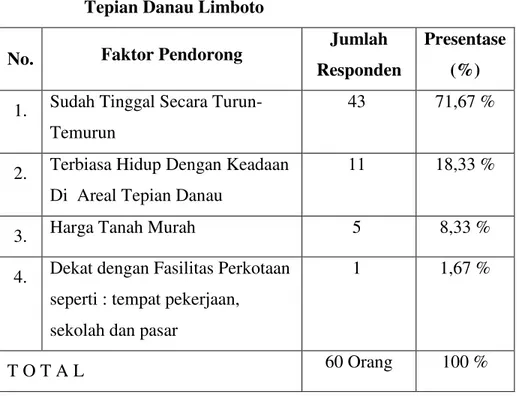 Tabel 2.  Faktor Yang Mendorong Pendudukan Tanah Timbul Di Areal  Tepian Danau Limboto 